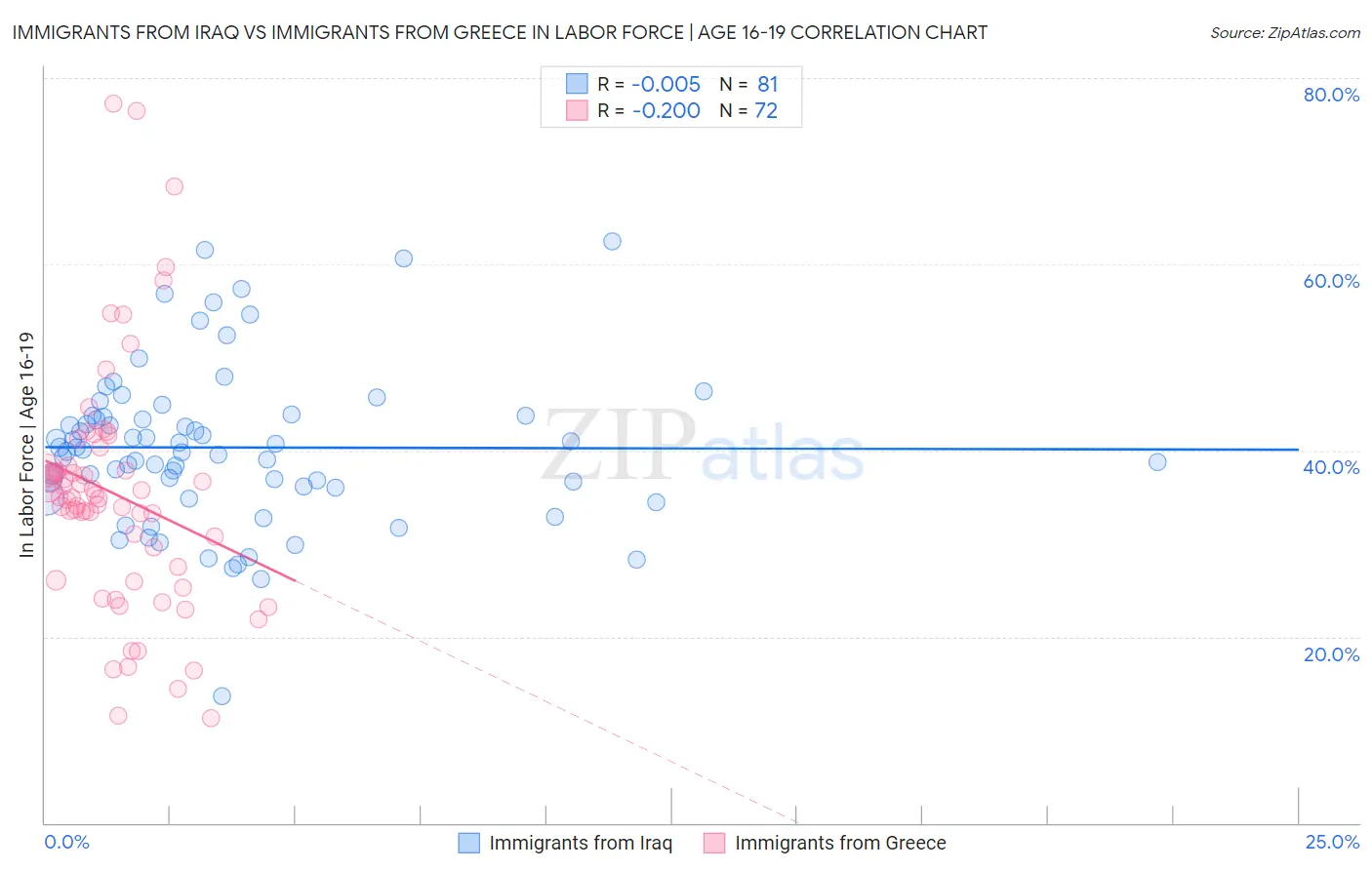 Immigrants from Iraq vs Immigrants from Greece In Labor Force | Age 16-19
