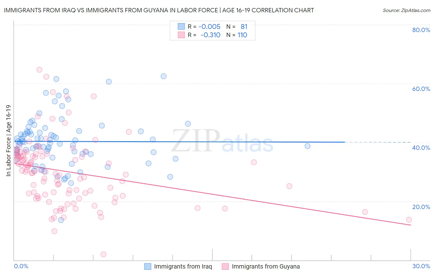Immigrants from Iraq vs Immigrants from Guyana In Labor Force | Age 16-19