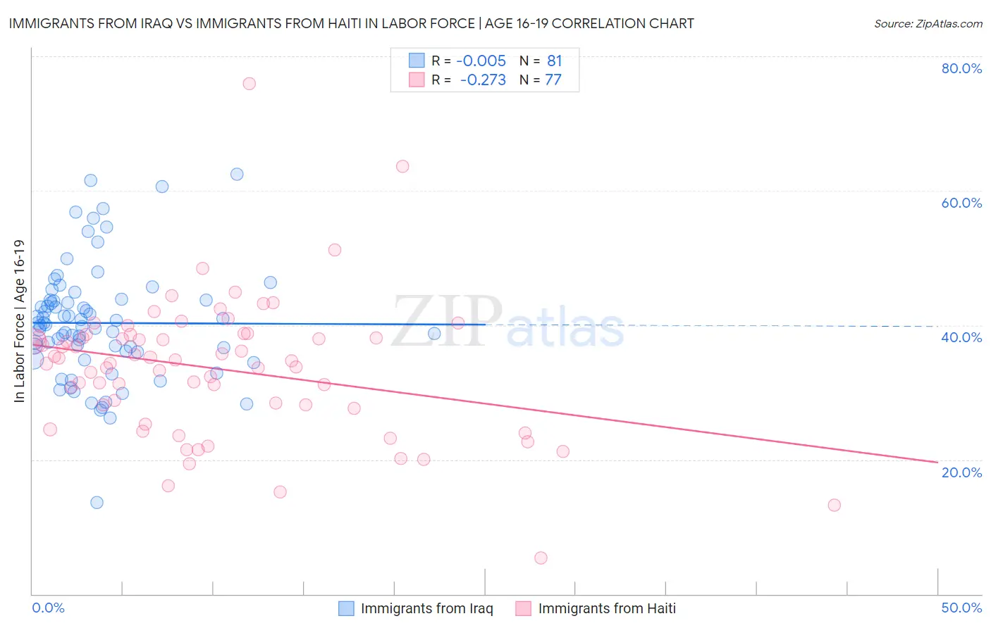Immigrants from Iraq vs Immigrants from Haiti In Labor Force | Age 16-19