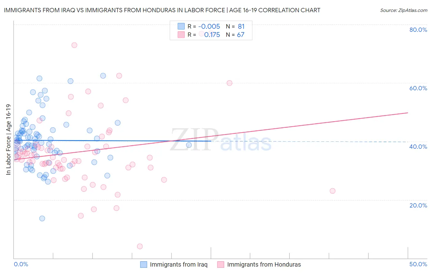 Immigrants from Iraq vs Immigrants from Honduras In Labor Force | Age 16-19