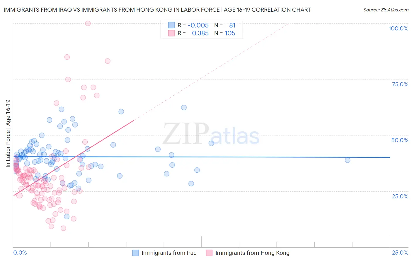 Immigrants from Iraq vs Immigrants from Hong Kong In Labor Force | Age 16-19