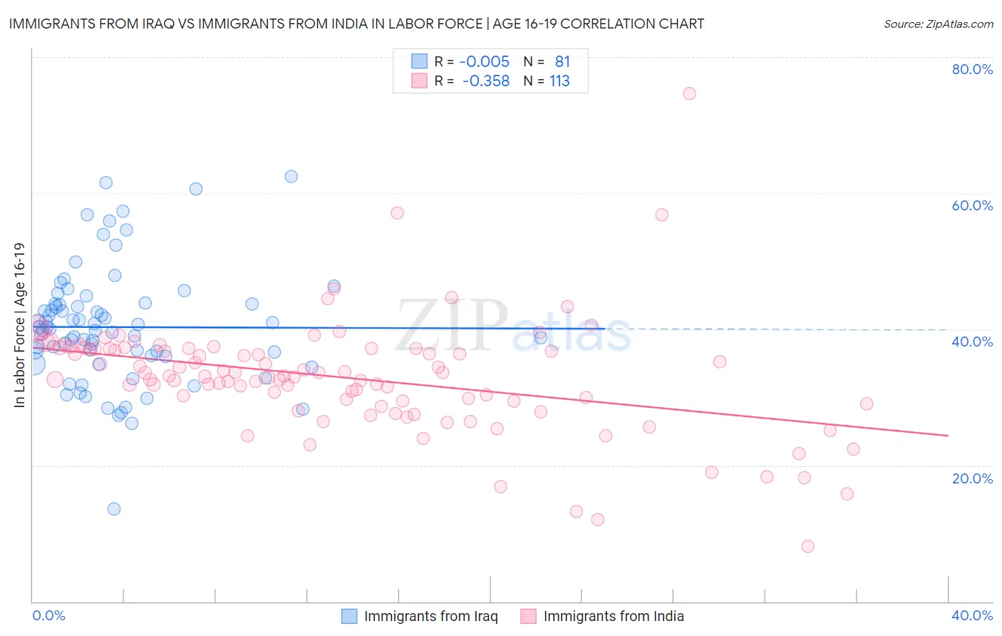 Immigrants from Iraq vs Immigrants from India In Labor Force | Age 16-19