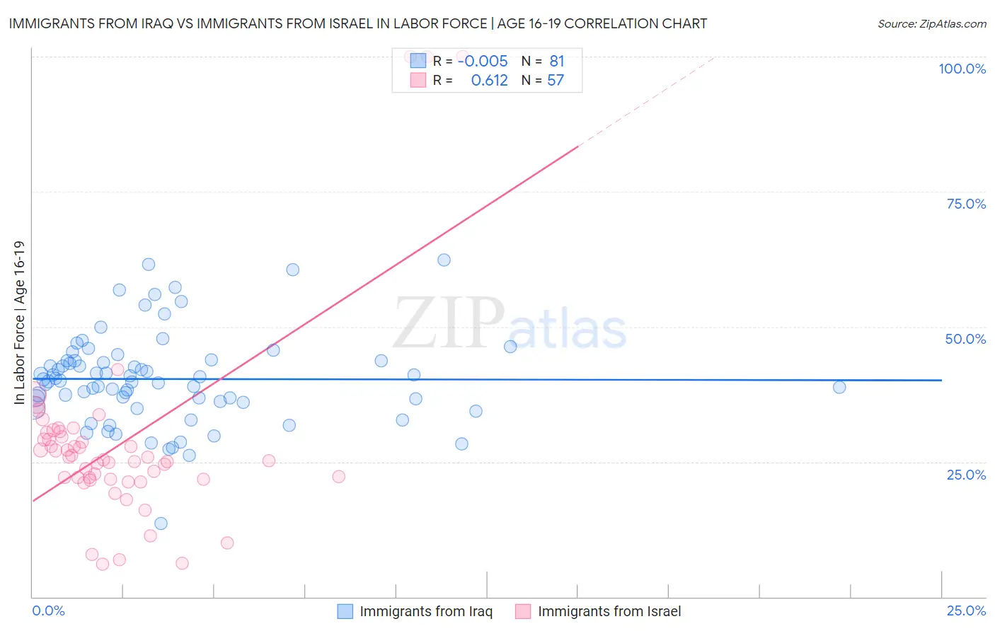 Immigrants from Iraq vs Immigrants from Israel In Labor Force | Age 16-19