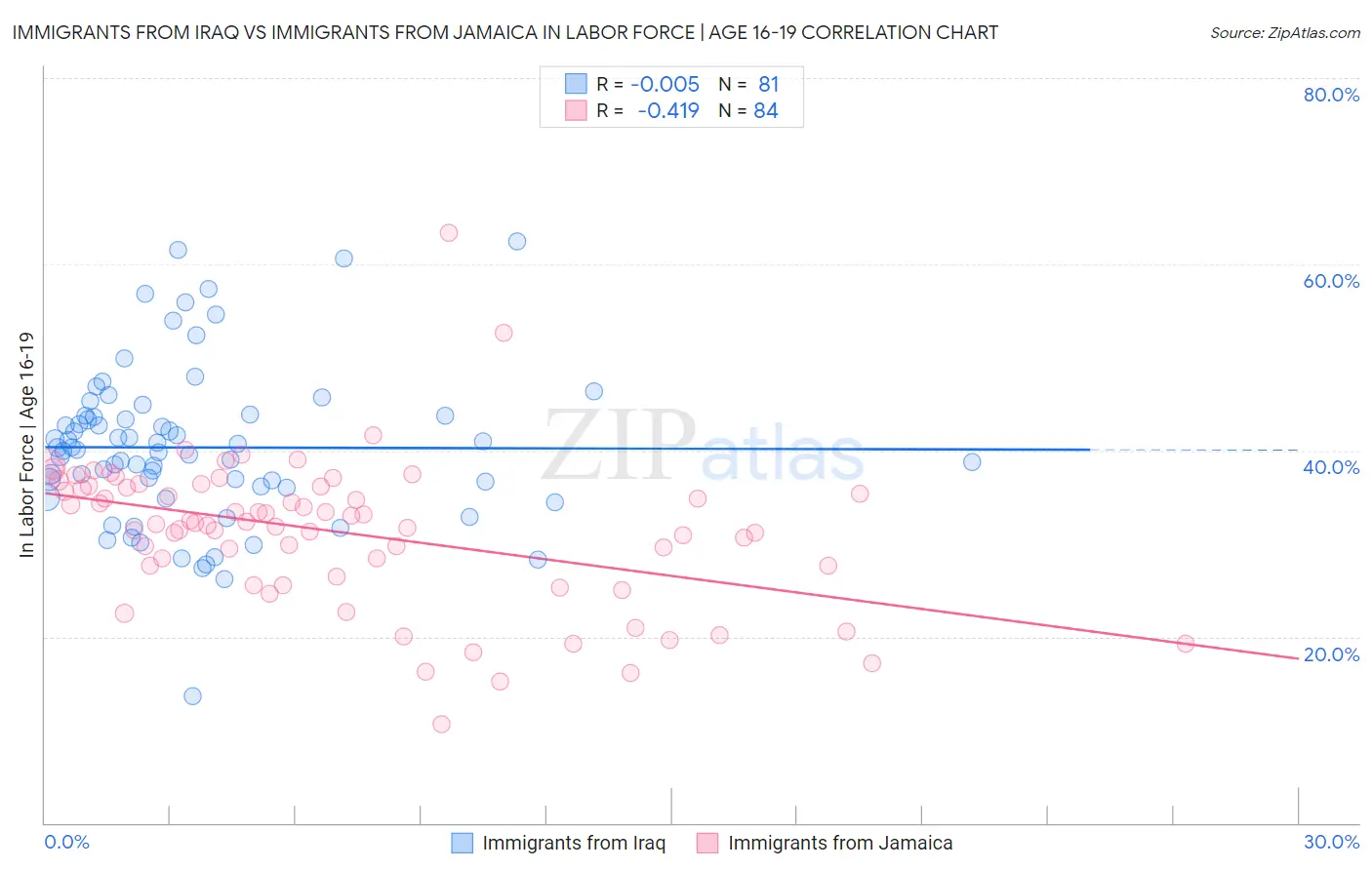 Immigrants from Iraq vs Immigrants from Jamaica In Labor Force | Age 16-19