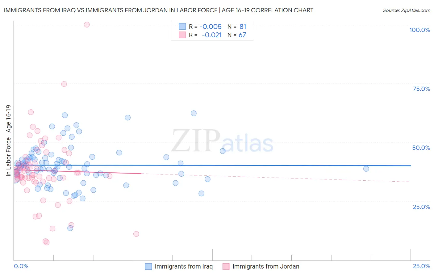 Immigrants from Iraq vs Immigrants from Jordan In Labor Force | Age 16-19