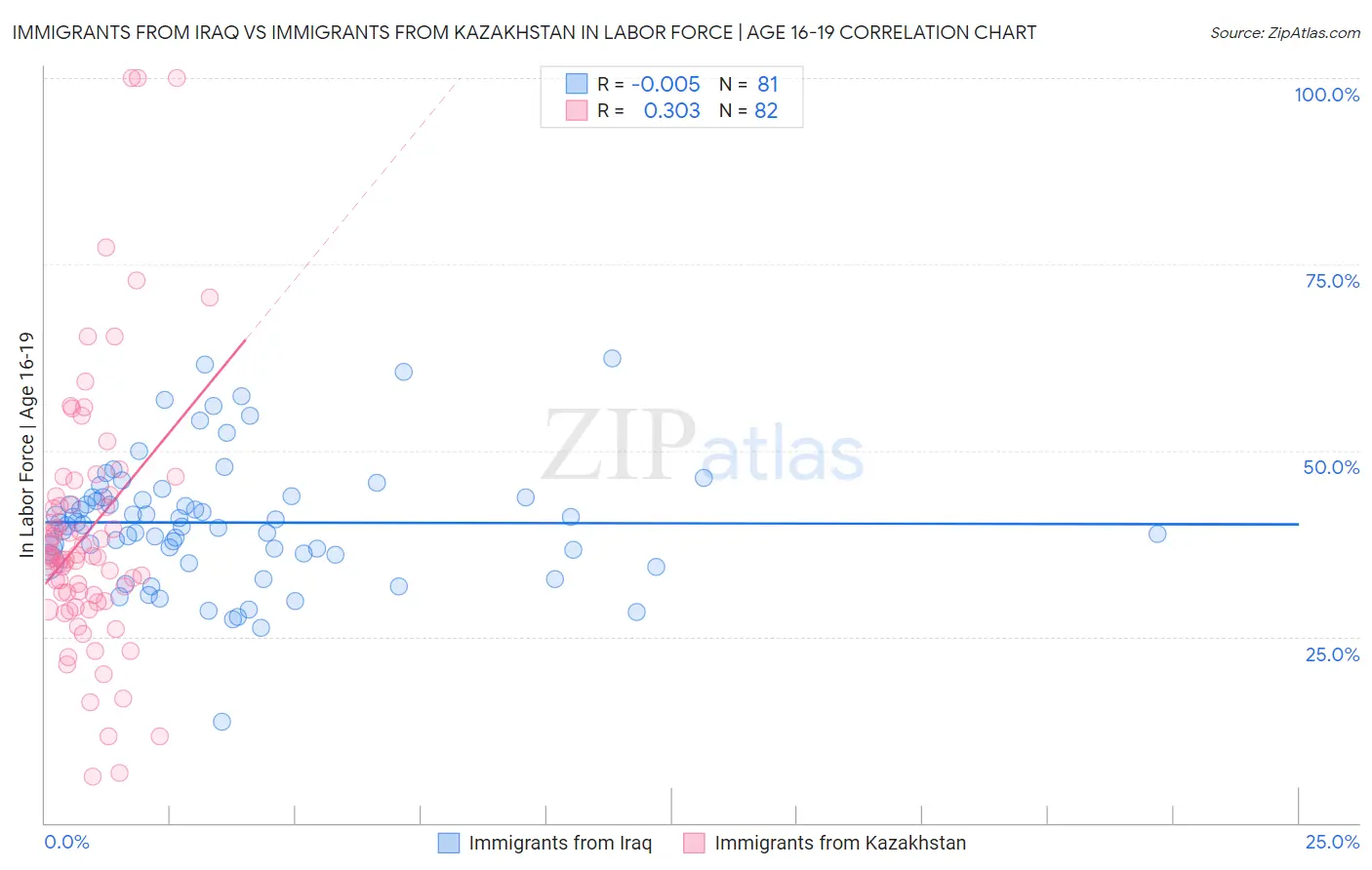 Immigrants from Iraq vs Immigrants from Kazakhstan In Labor Force | Age 16-19
