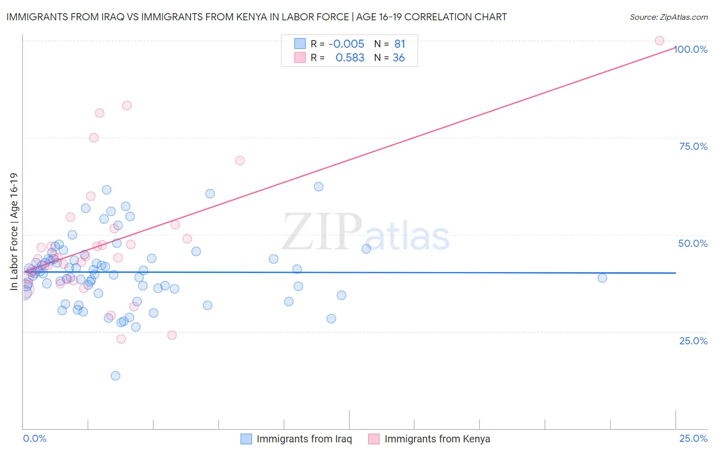 Immigrants from Iraq vs Immigrants from Kenya In Labor Force | Age 16-19