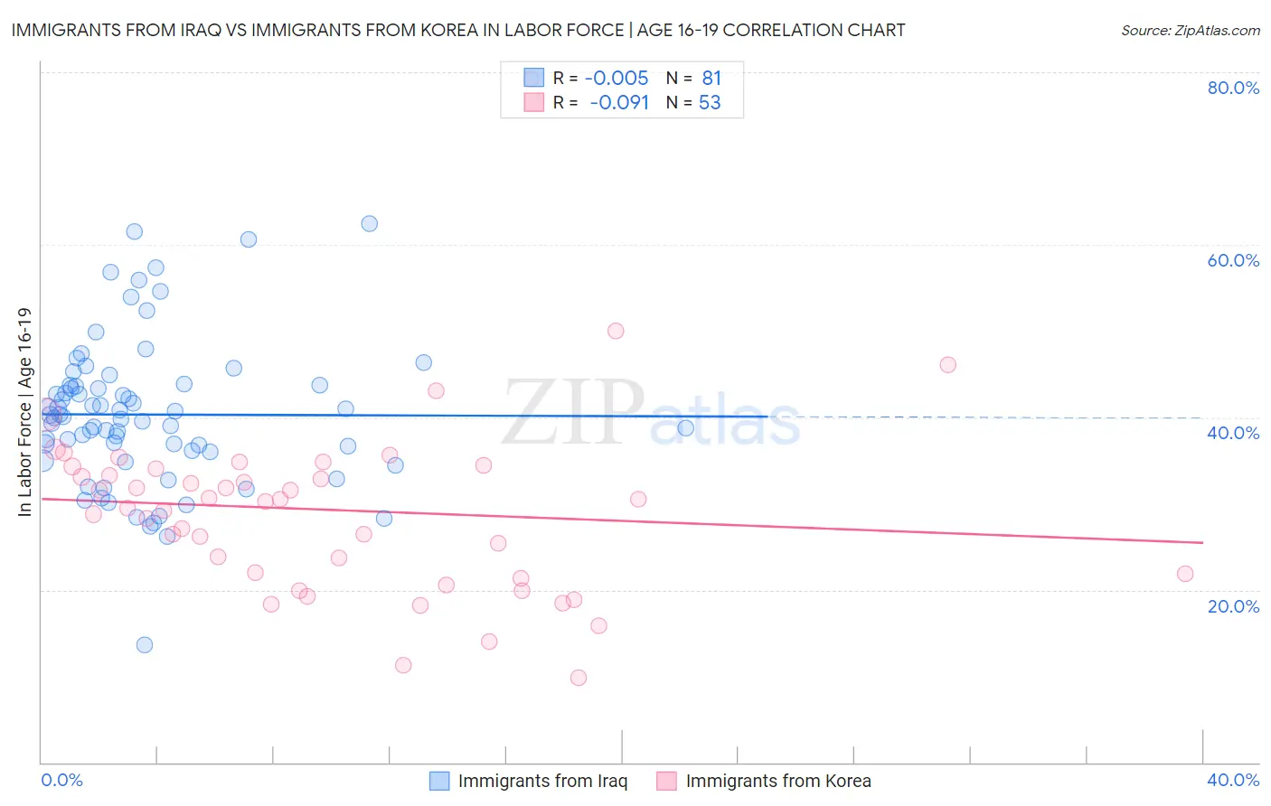 Immigrants from Iraq vs Immigrants from Korea In Labor Force | Age 16-19