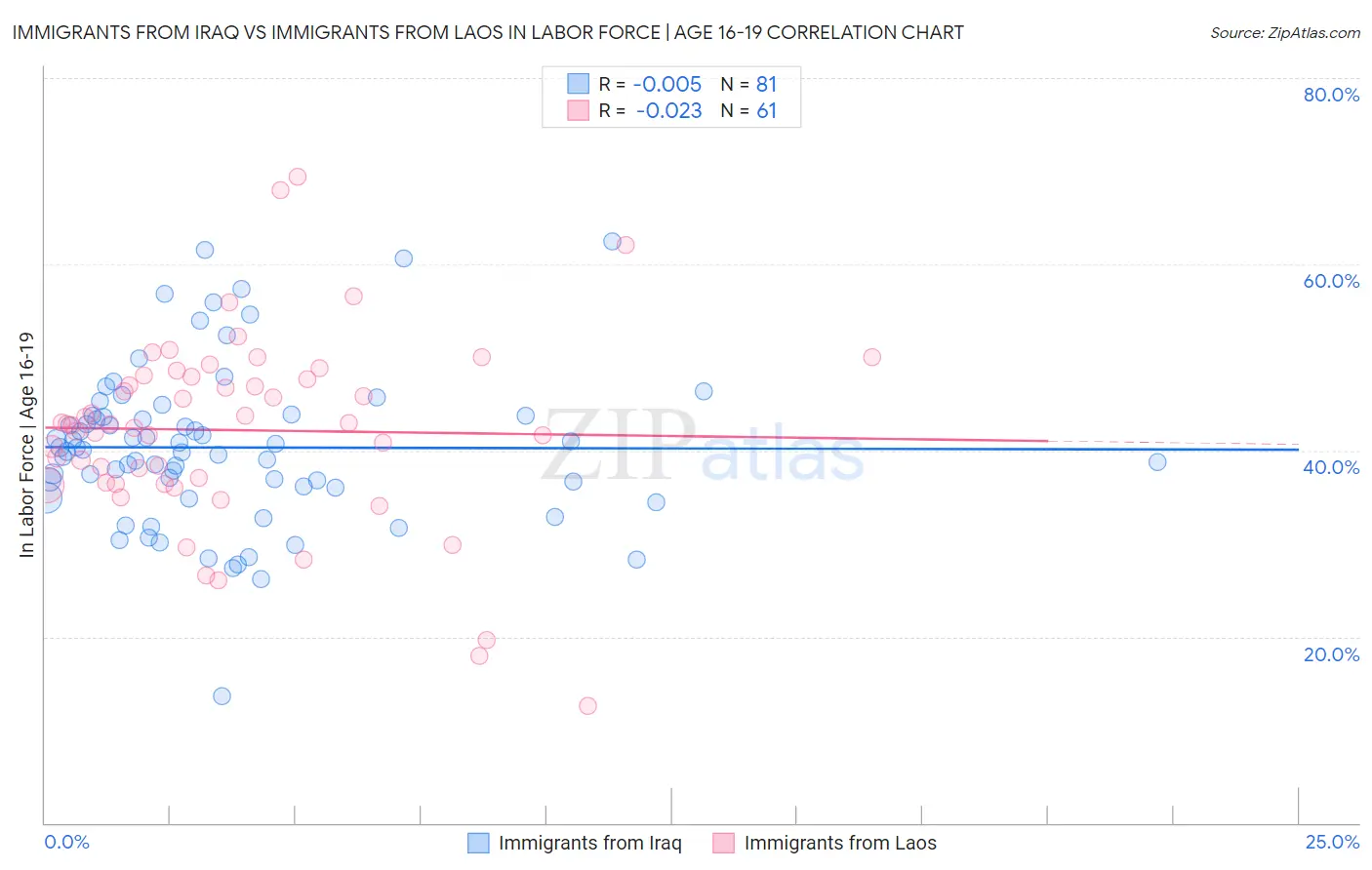Immigrants from Iraq vs Immigrants from Laos In Labor Force | Age 16-19