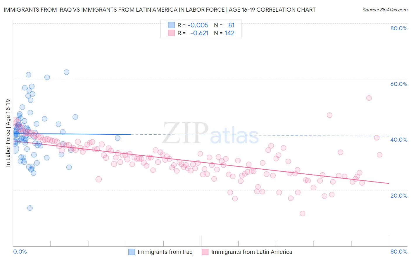 Immigrants from Iraq vs Immigrants from Latin America In Labor Force | Age 16-19