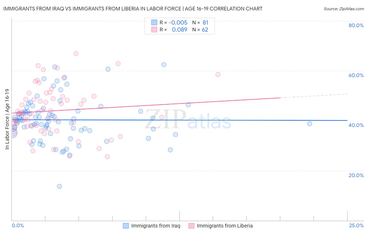 Immigrants from Iraq vs Immigrants from Liberia In Labor Force | Age 16-19