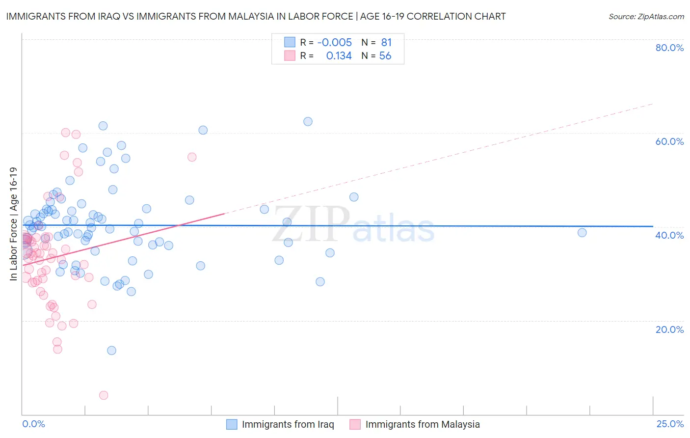 Immigrants from Iraq vs Immigrants from Malaysia In Labor Force | Age 16-19