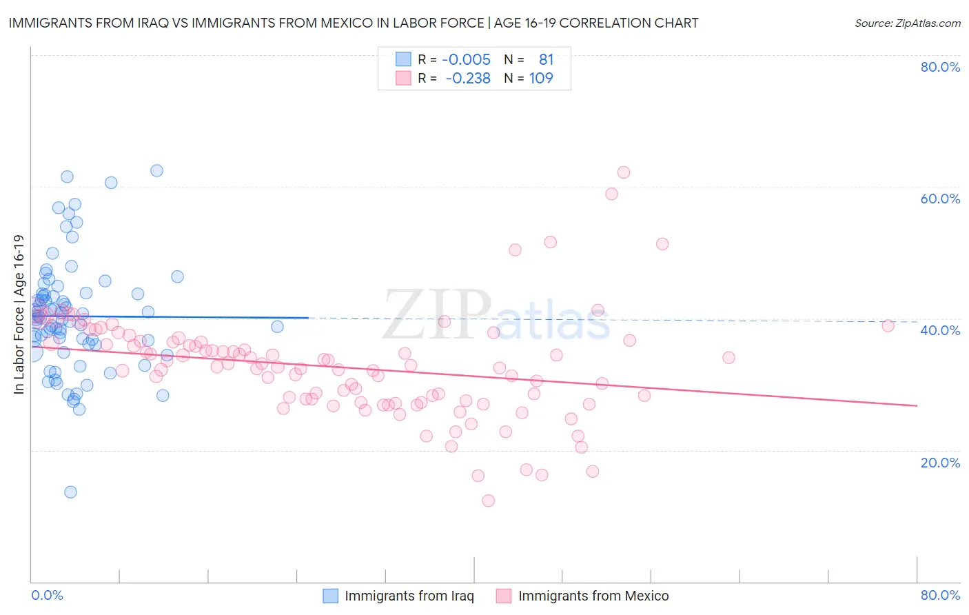 Immigrants from Iraq vs Immigrants from Mexico In Labor Force | Age 16-19