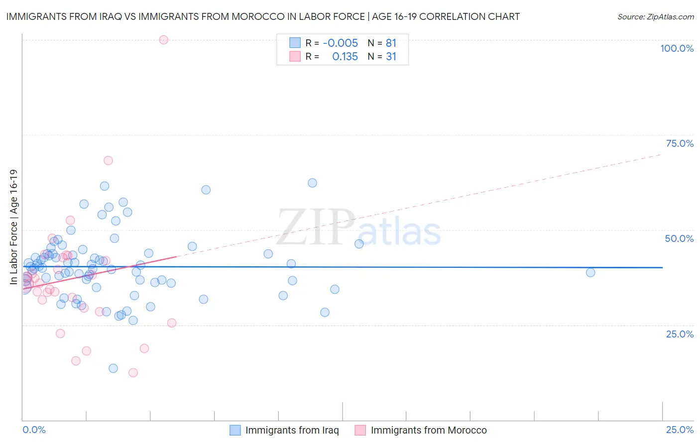 Immigrants from Iraq vs Immigrants from Morocco In Labor Force | Age 16-19