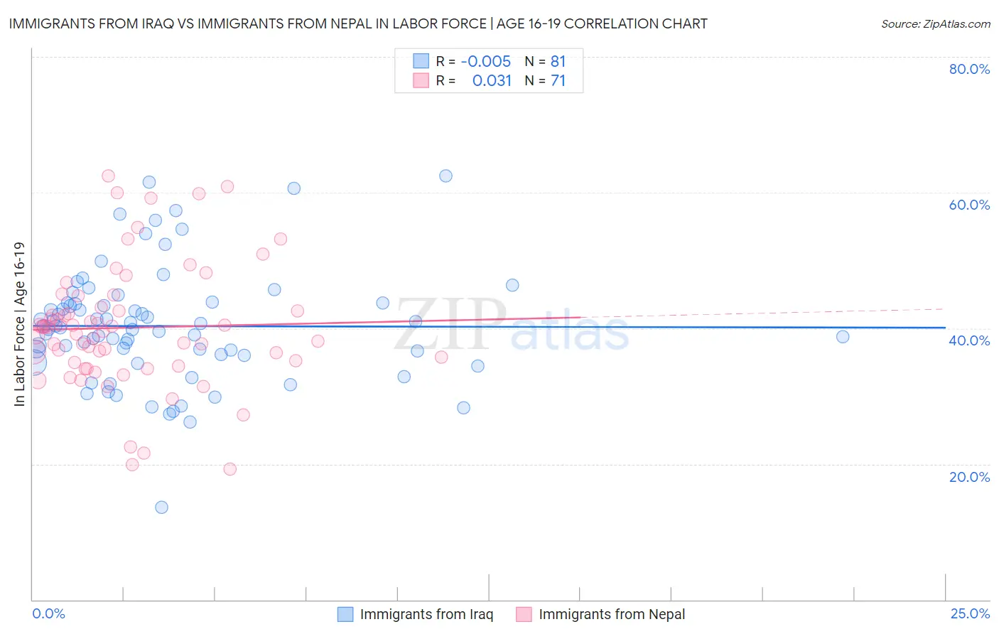 Immigrants from Iraq vs Immigrants from Nepal In Labor Force | Age 16-19