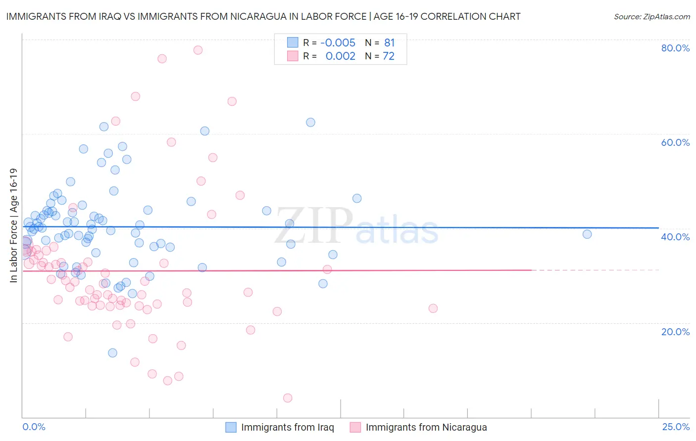 Immigrants from Iraq vs Immigrants from Nicaragua In Labor Force | Age 16-19