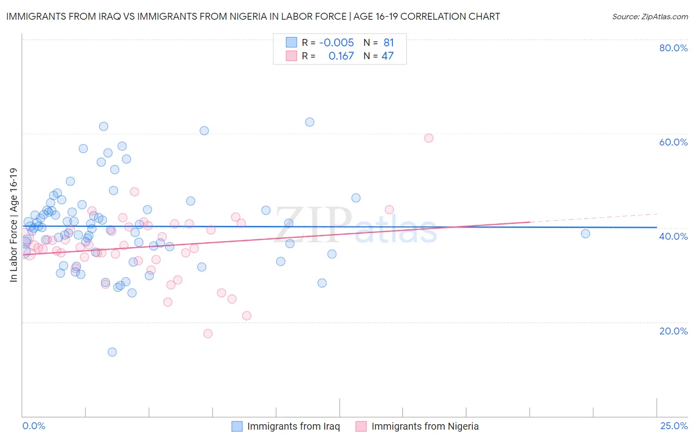 Immigrants from Iraq vs Immigrants from Nigeria In Labor Force | Age 16-19