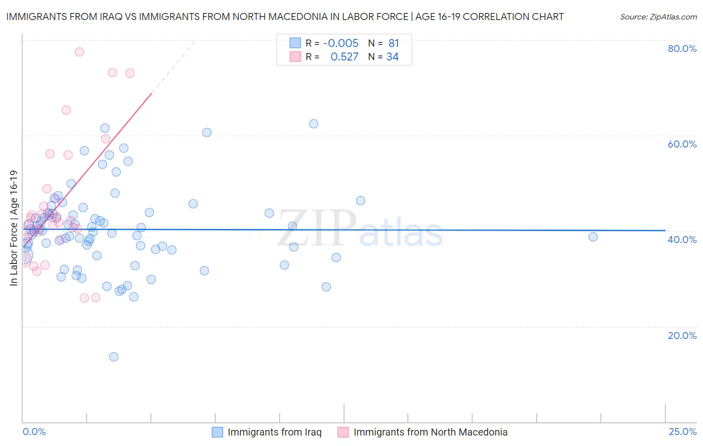 Immigrants from Iraq vs Immigrants from North Macedonia In Labor Force | Age 16-19
