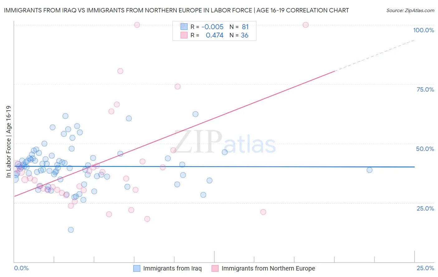 Immigrants from Iraq vs Immigrants from Northern Europe In Labor Force | Age 16-19