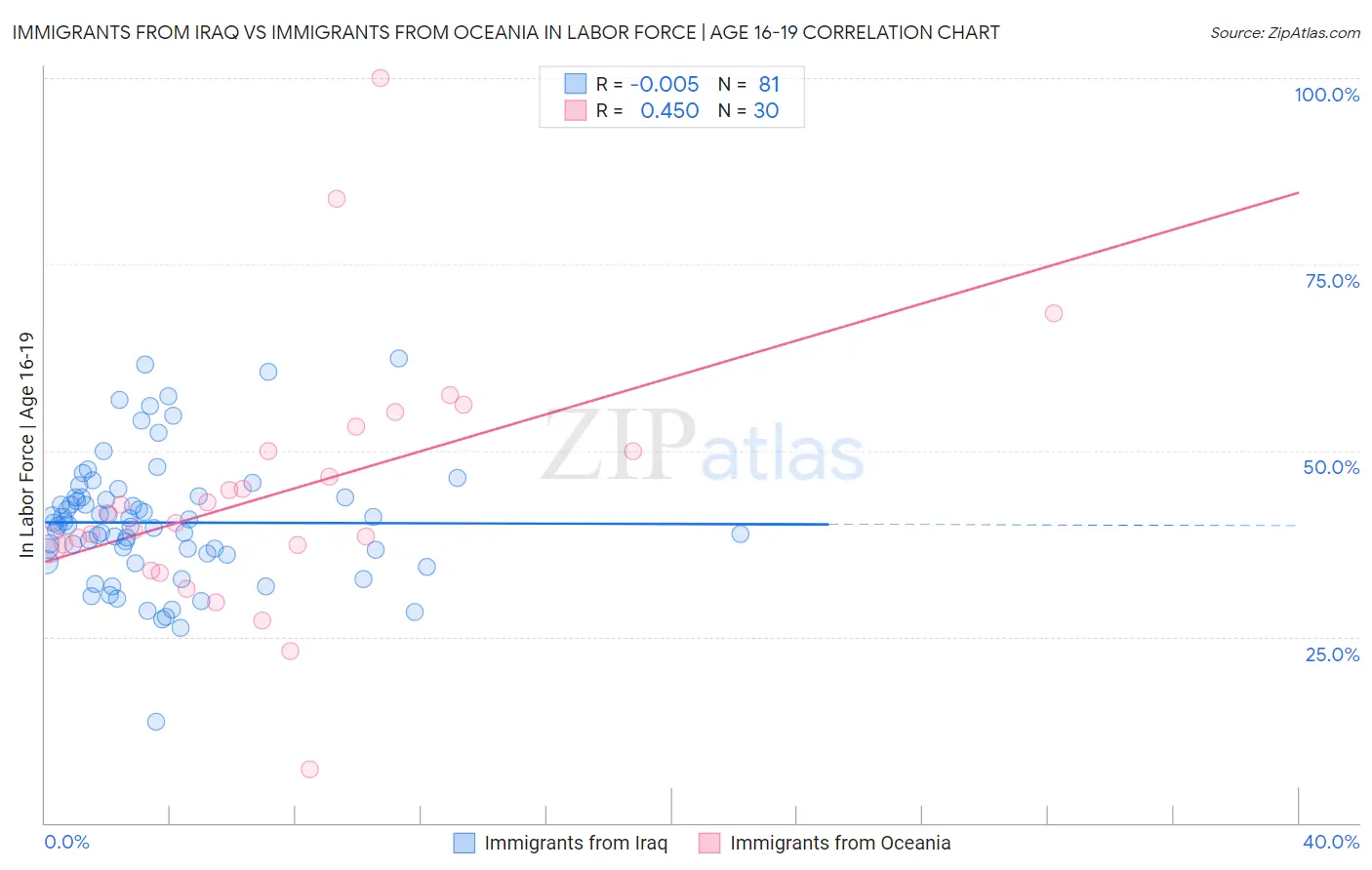 Immigrants from Iraq vs Immigrants from Oceania In Labor Force | Age 16-19