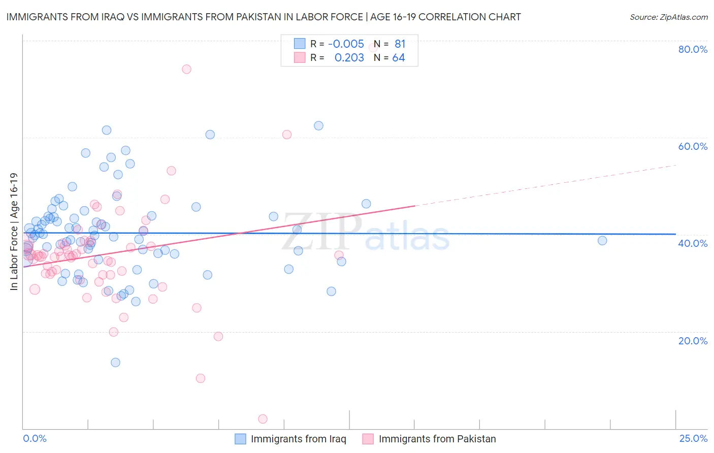 Immigrants from Iraq vs Immigrants from Pakistan In Labor Force | Age 16-19