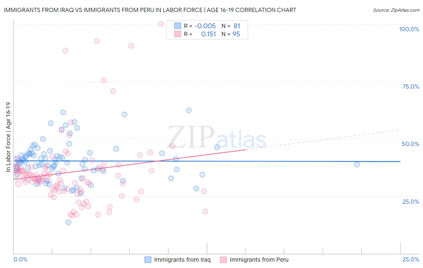 Immigrants from Iraq vs Immigrants from Peru In Labor Force | Age 16-19