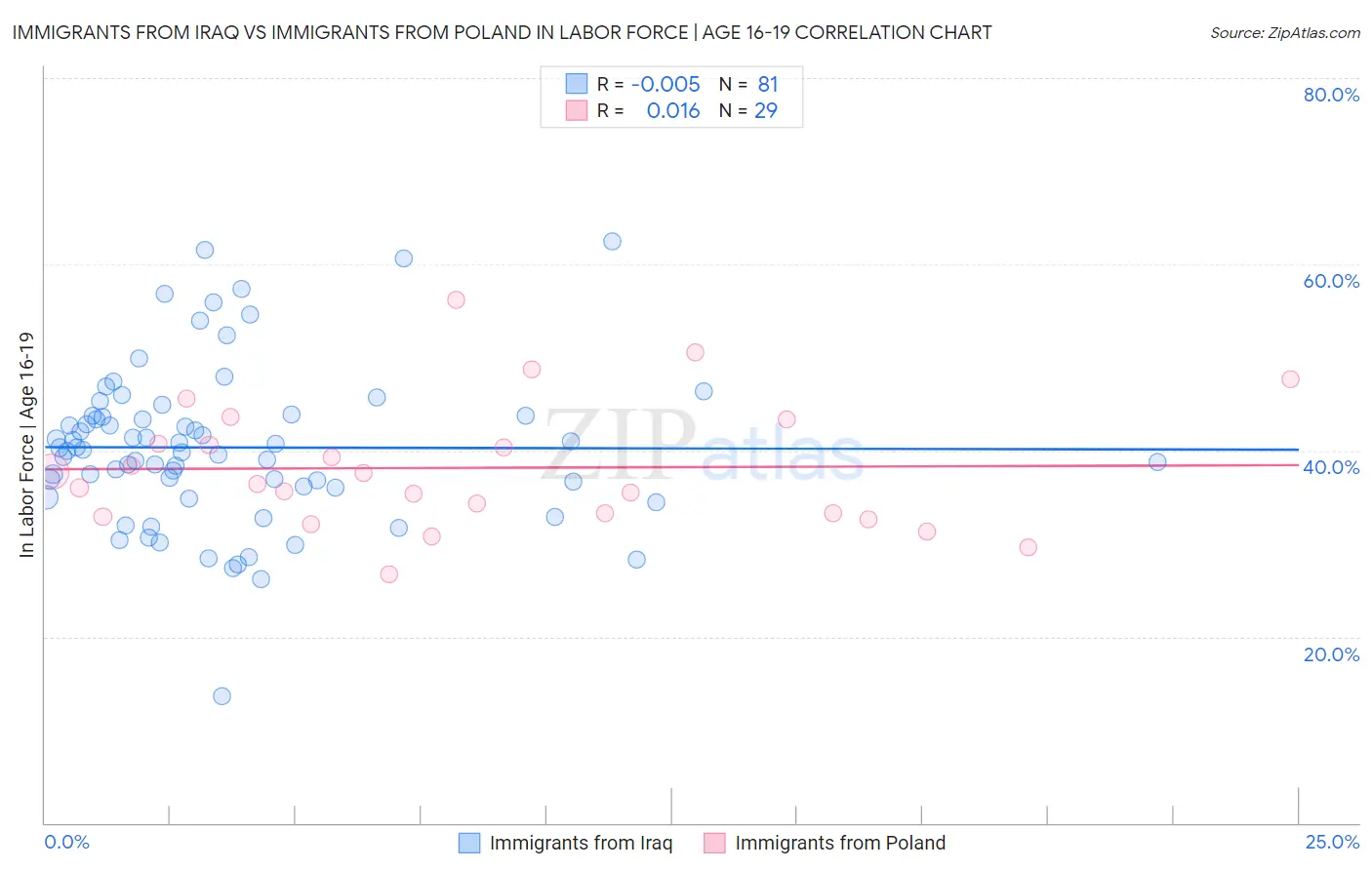 Immigrants from Iraq vs Immigrants from Poland In Labor Force | Age 16-19
