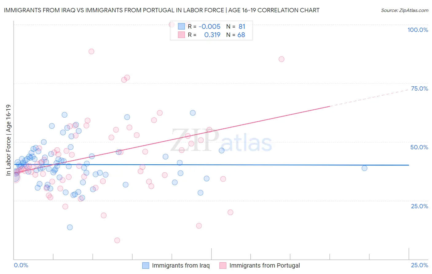 Immigrants from Iraq vs Immigrants from Portugal In Labor Force | Age 16-19