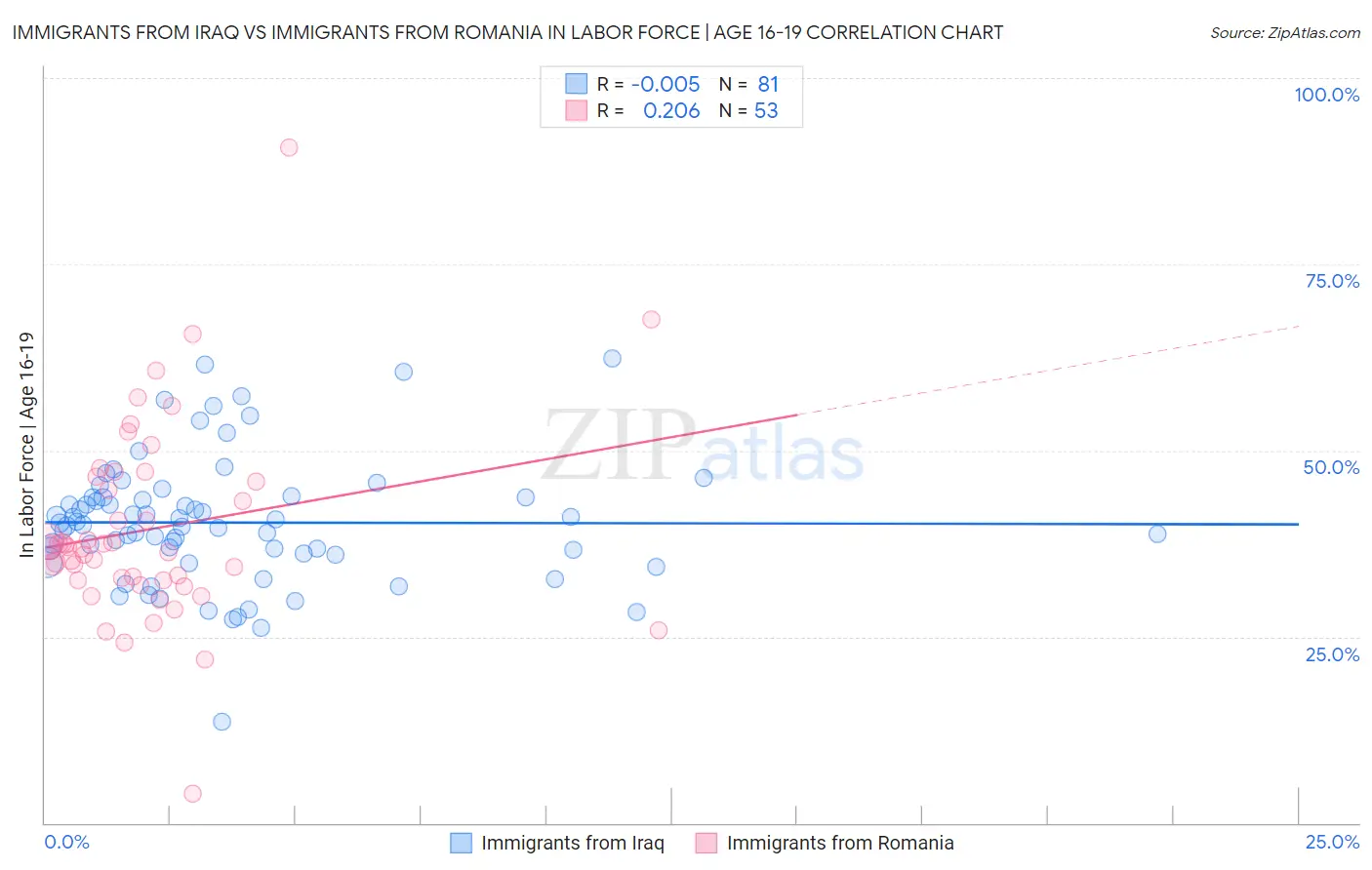 Immigrants from Iraq vs Immigrants from Romania In Labor Force | Age 16-19