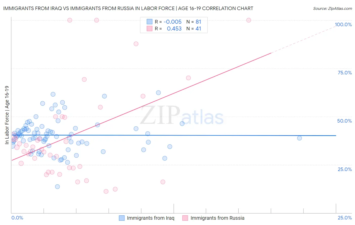 Immigrants from Iraq vs Immigrants from Russia In Labor Force | Age 16-19