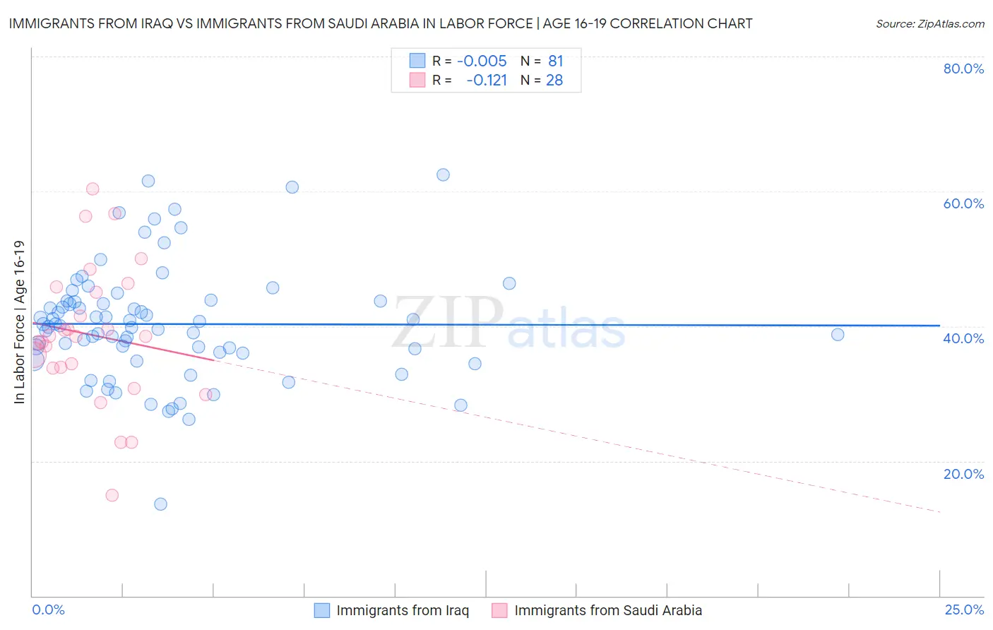 Immigrants from Iraq vs Immigrants from Saudi Arabia In Labor Force | Age 16-19