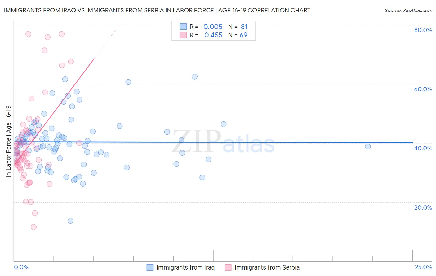 Immigrants from Iraq vs Immigrants from Serbia In Labor Force | Age 16-19