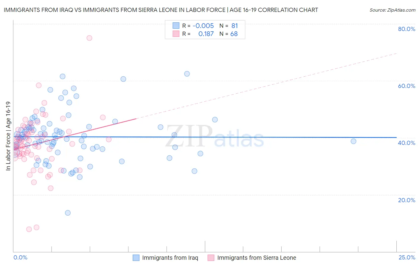 Immigrants from Iraq vs Immigrants from Sierra Leone In Labor Force | Age 16-19