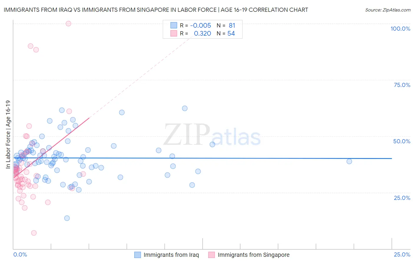 Immigrants from Iraq vs Immigrants from Singapore In Labor Force | Age 16-19