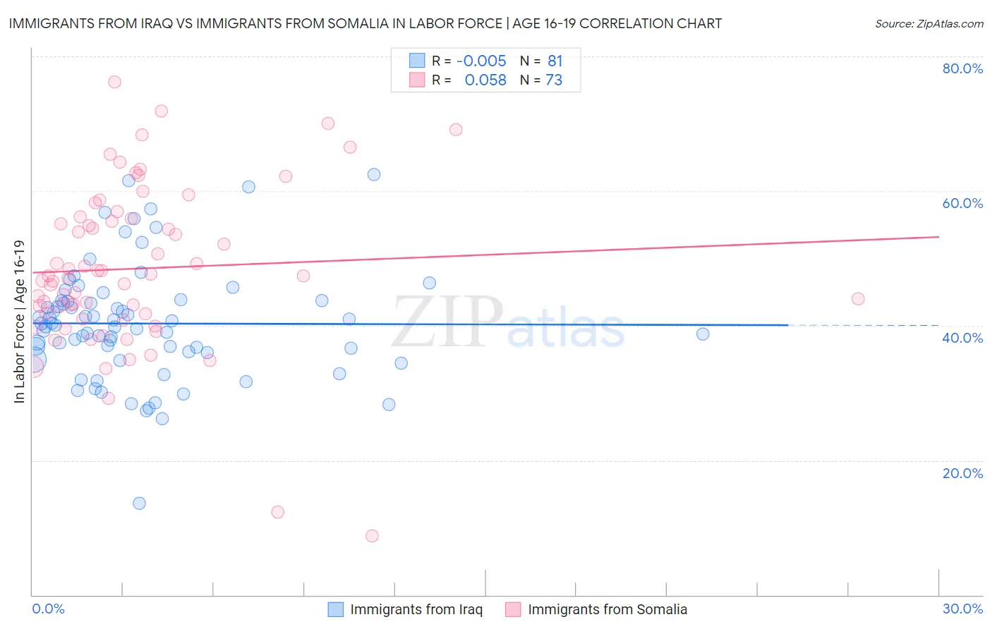 Immigrants from Iraq vs Immigrants from Somalia In Labor Force | Age 16-19