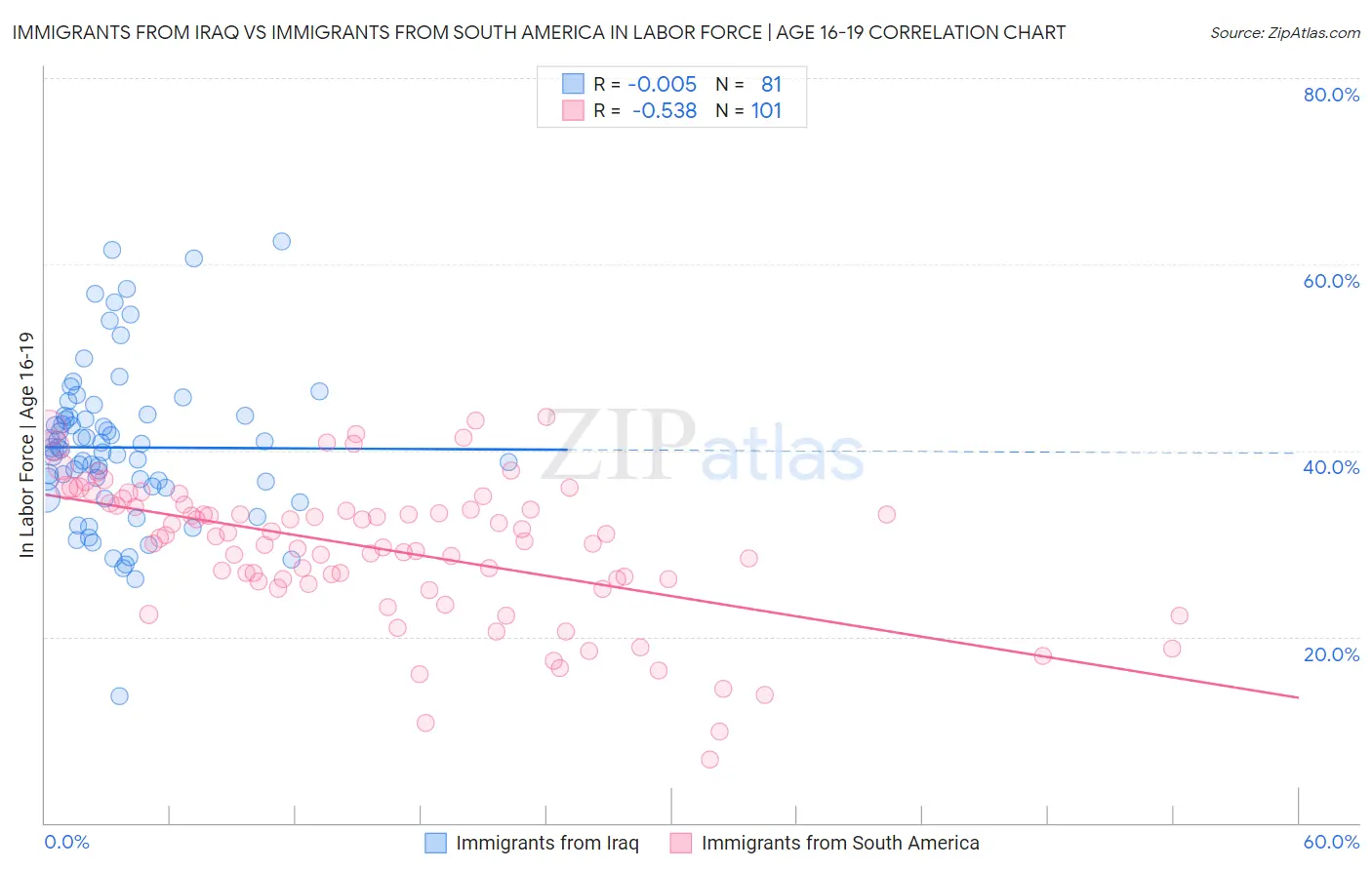 Immigrants from Iraq vs Immigrants from South America In Labor Force | Age 16-19