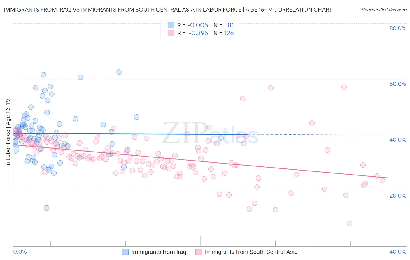 Immigrants from Iraq vs Immigrants from South Central Asia In Labor Force | Age 16-19