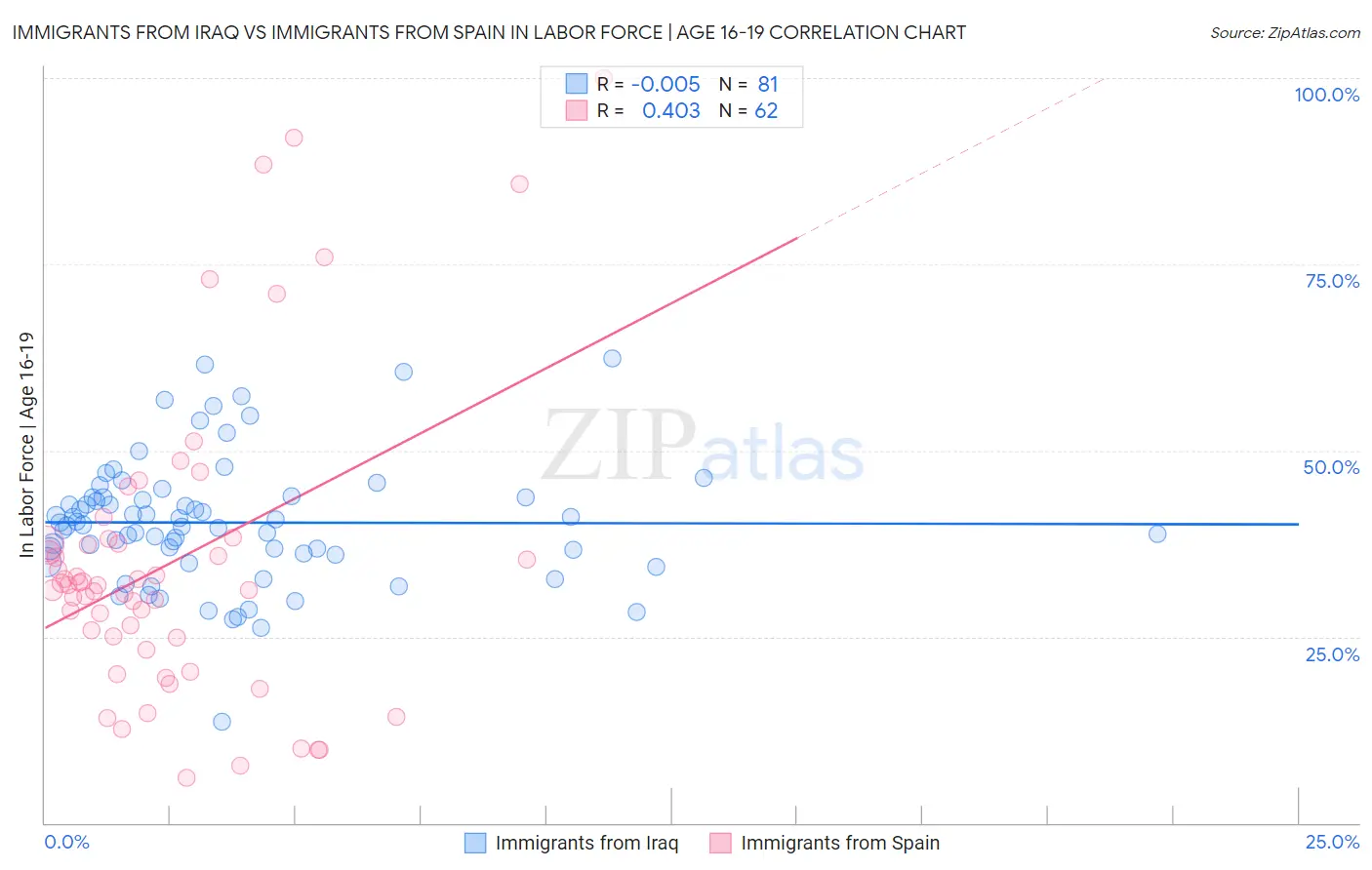 Immigrants from Iraq vs Immigrants from Spain In Labor Force | Age 16-19