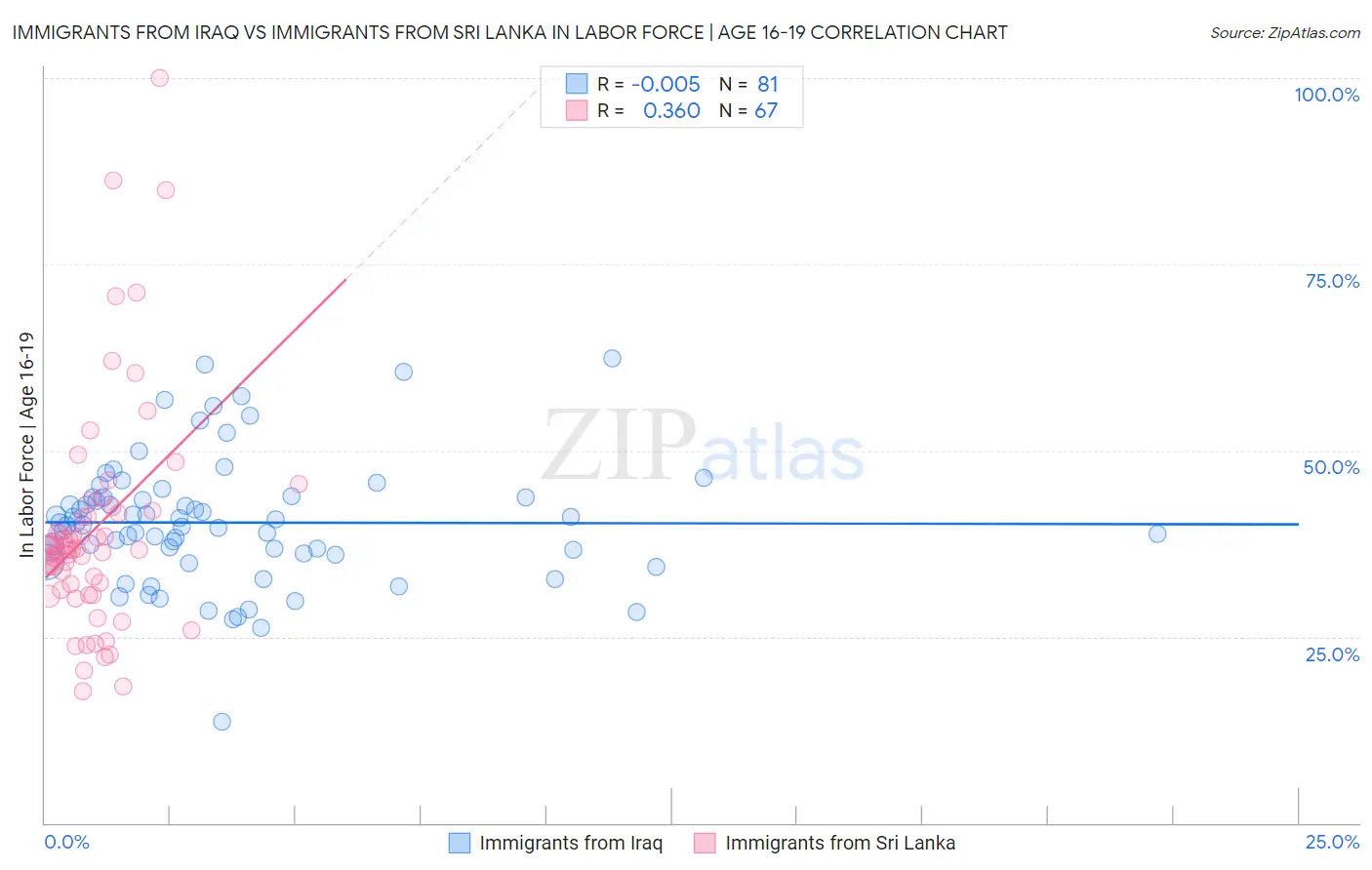 Immigrants from Iraq vs Immigrants from Sri Lanka In Labor Force | Age 16-19