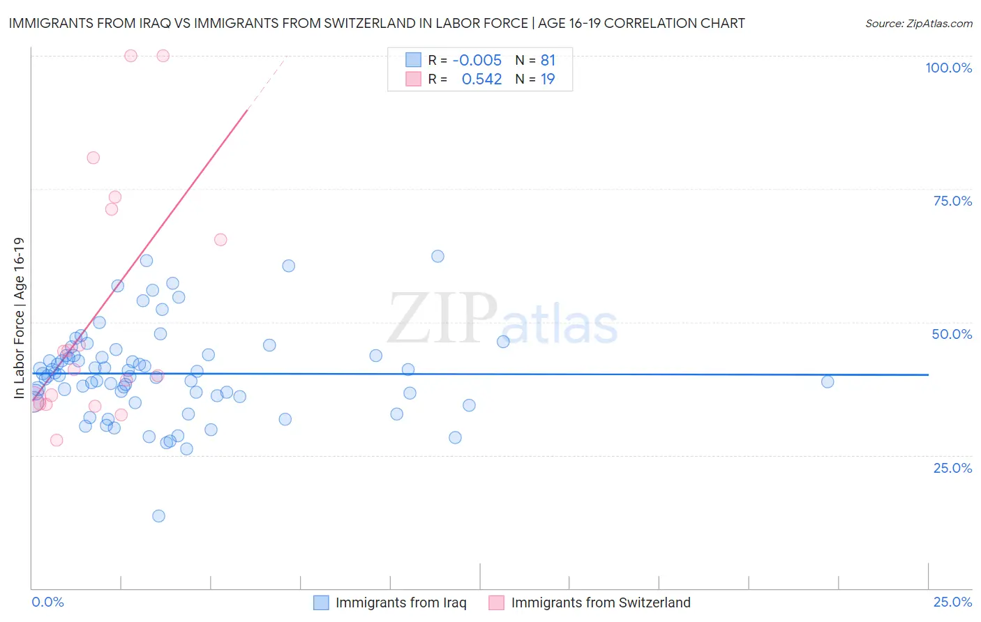 Immigrants from Iraq vs Immigrants from Switzerland In Labor Force | Age 16-19