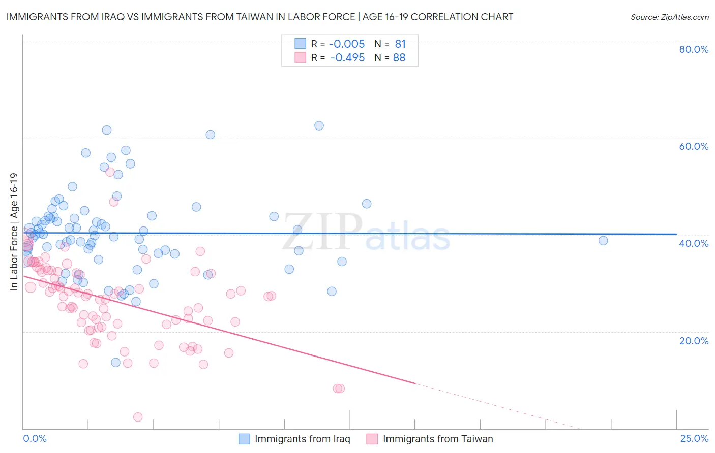 Immigrants from Iraq vs Immigrants from Taiwan In Labor Force | Age 16-19
