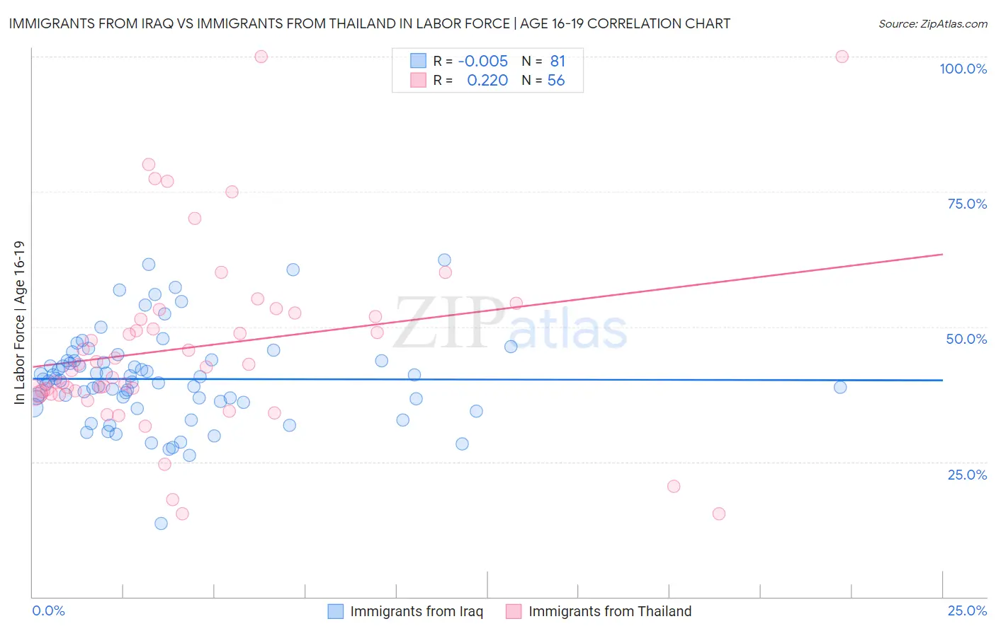 Immigrants from Iraq vs Immigrants from Thailand In Labor Force | Age 16-19