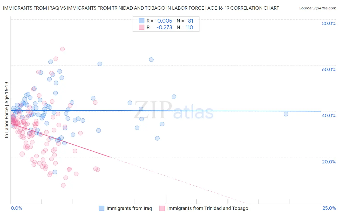 Immigrants from Iraq vs Immigrants from Trinidad and Tobago In Labor Force | Age 16-19