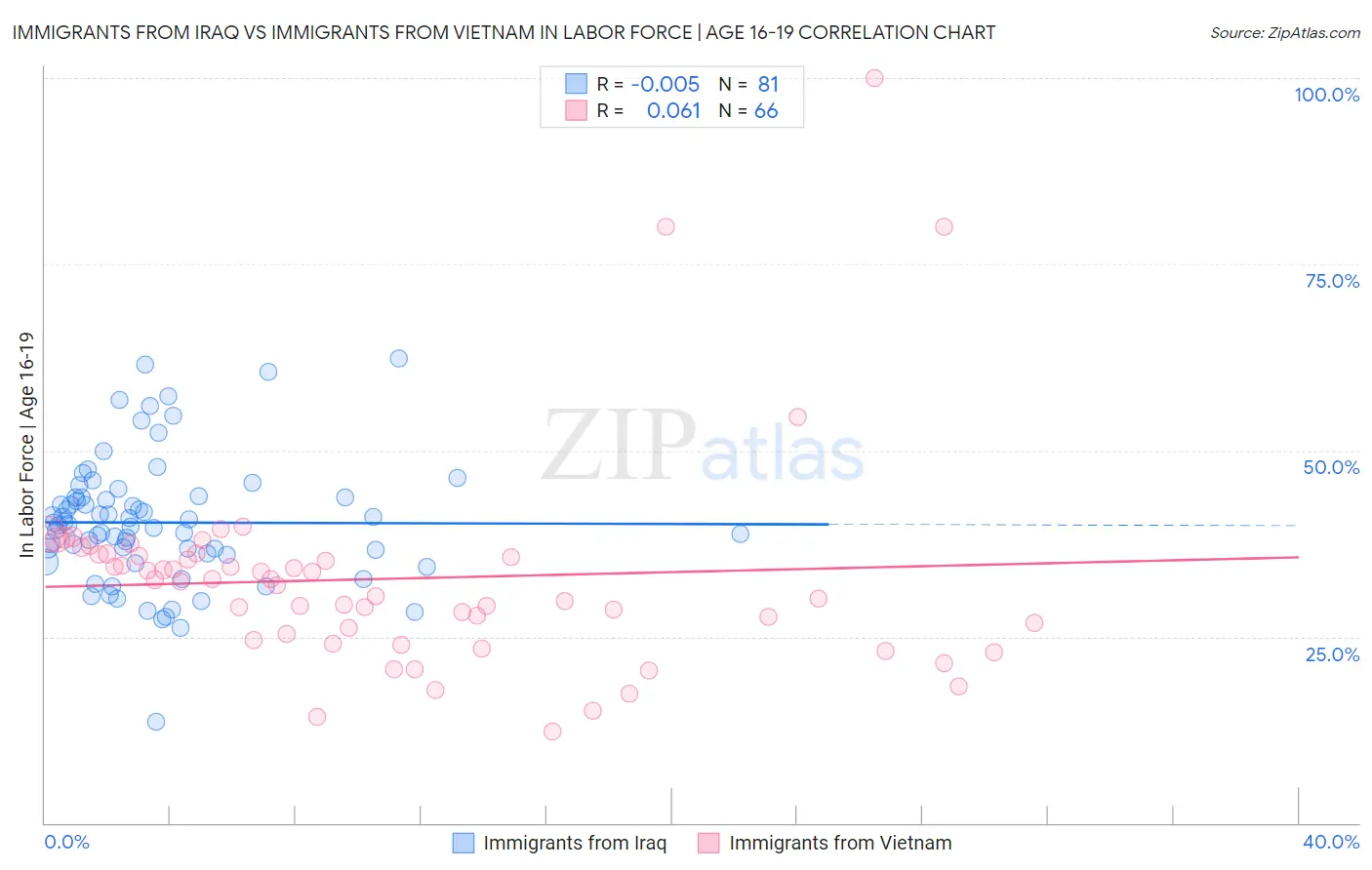 Immigrants from Iraq vs Immigrants from Vietnam In Labor Force | Age 16-19