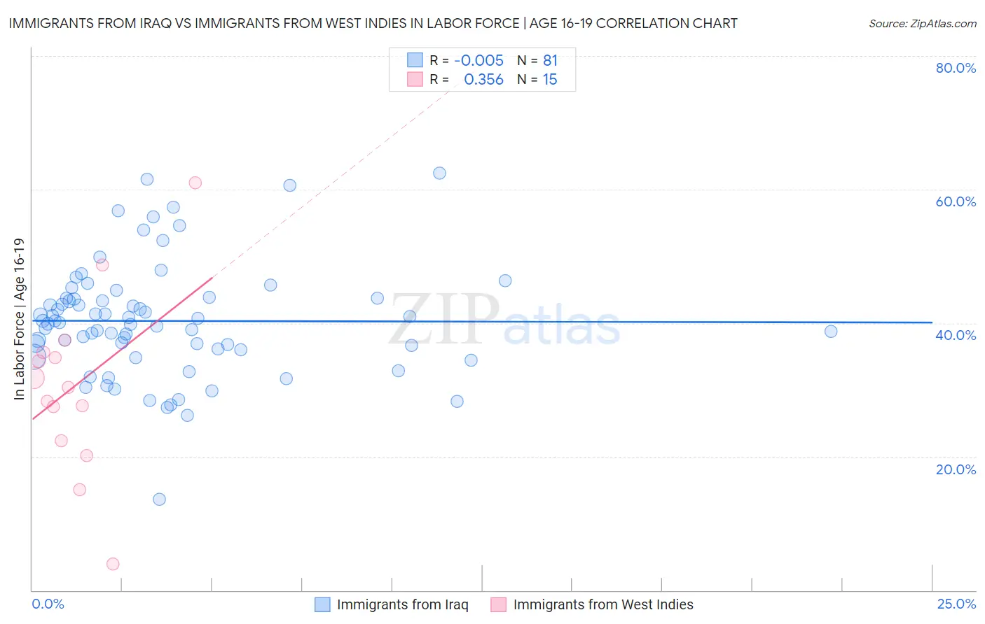 Immigrants from Iraq vs Immigrants from West Indies In Labor Force | Age 16-19