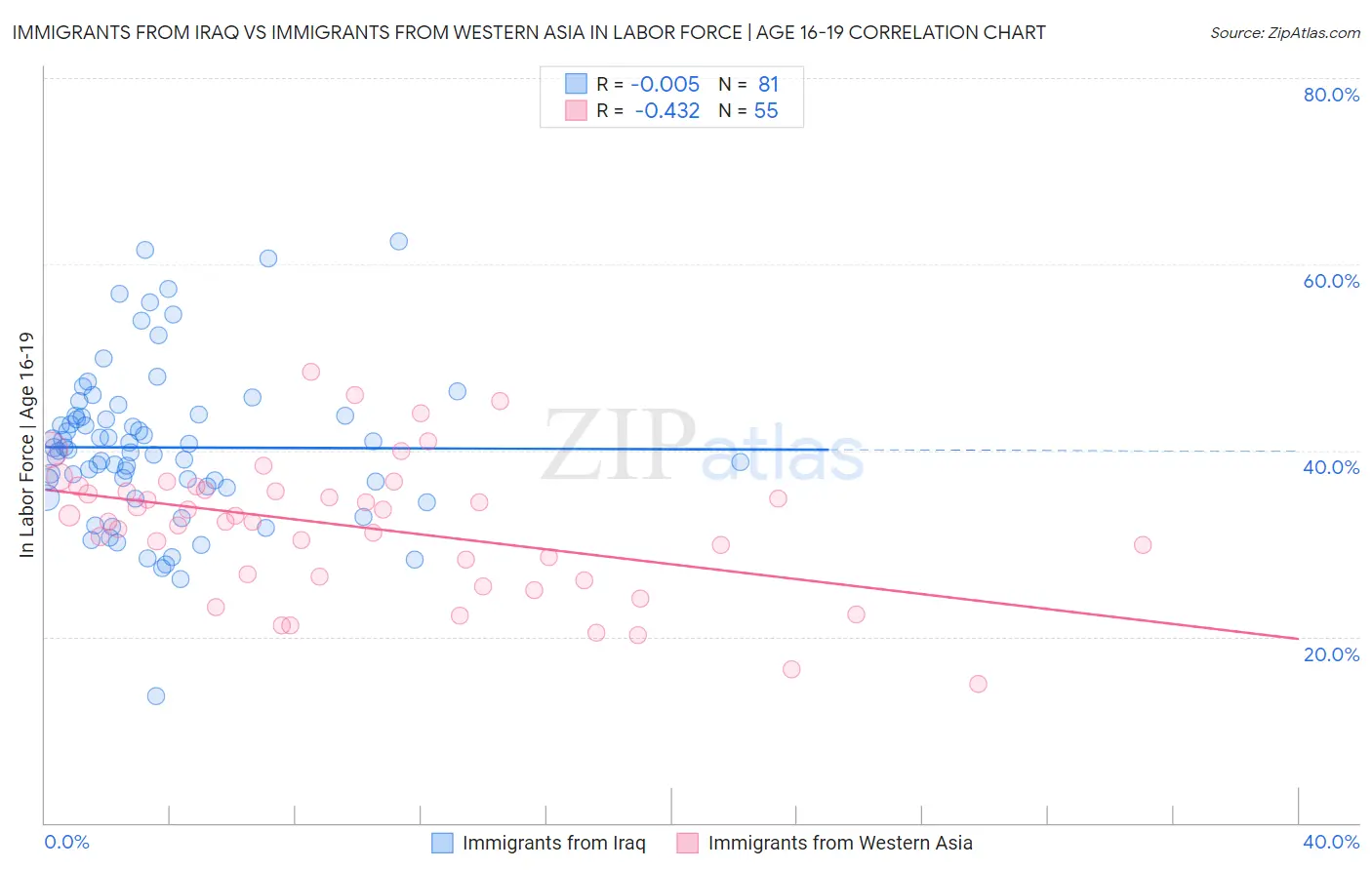 Immigrants from Iraq vs Immigrants from Western Asia In Labor Force | Age 16-19