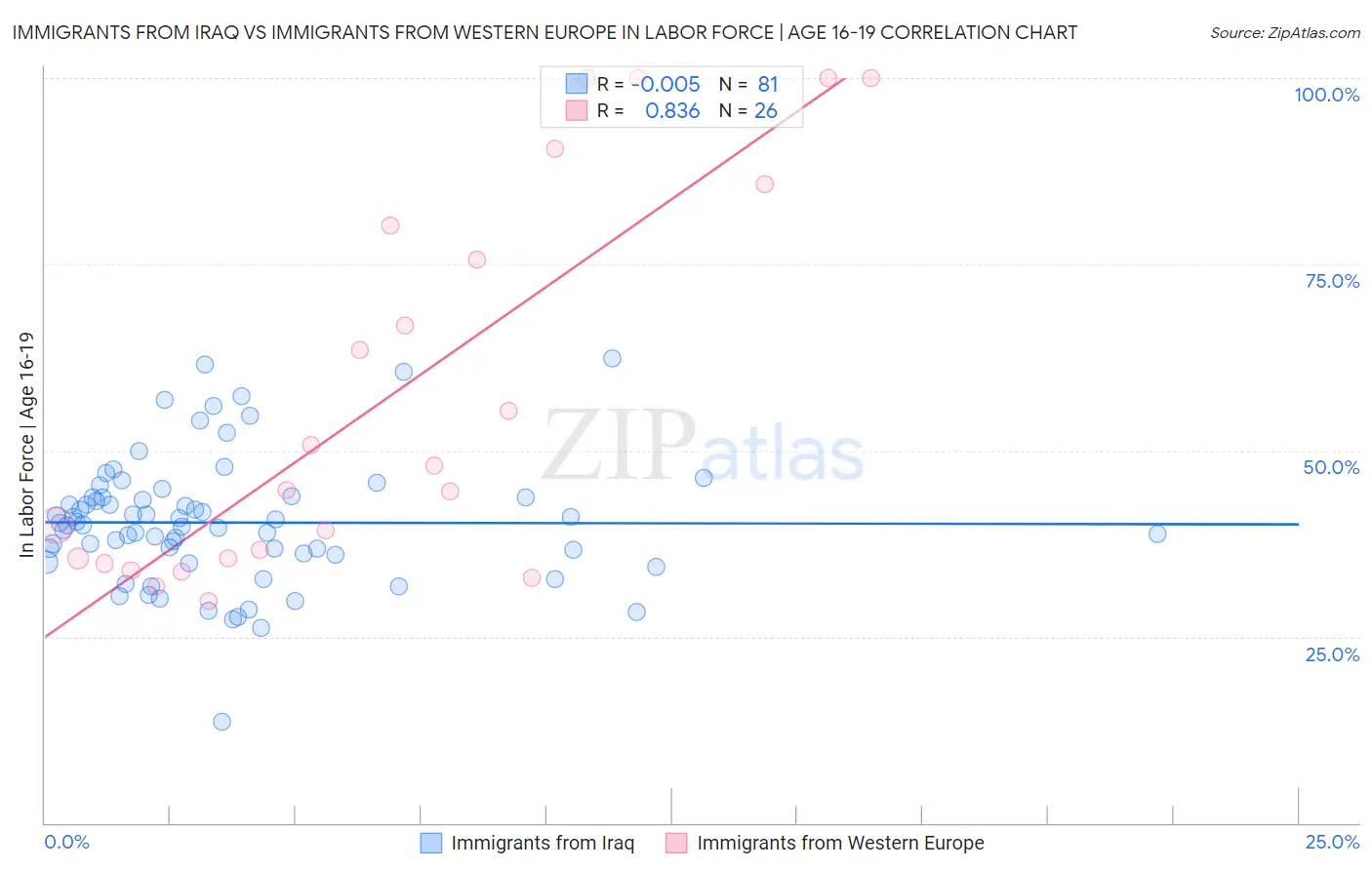 Immigrants from Iraq vs Immigrants from Western Europe In Labor Force | Age 16-19
