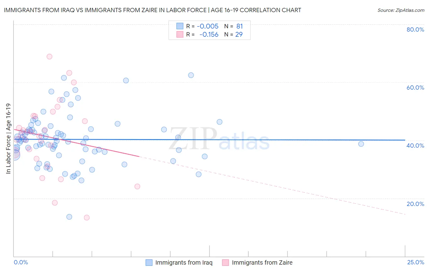 Immigrants from Iraq vs Immigrants from Zaire In Labor Force | Age 16-19