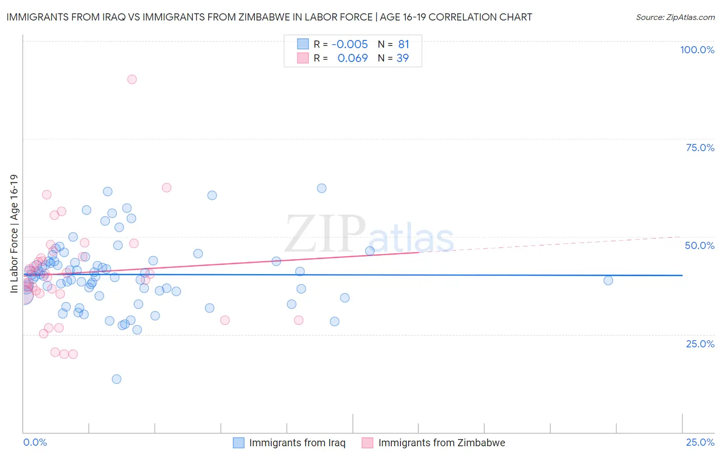Immigrants from Iraq vs Immigrants from Zimbabwe In Labor Force | Age 16-19