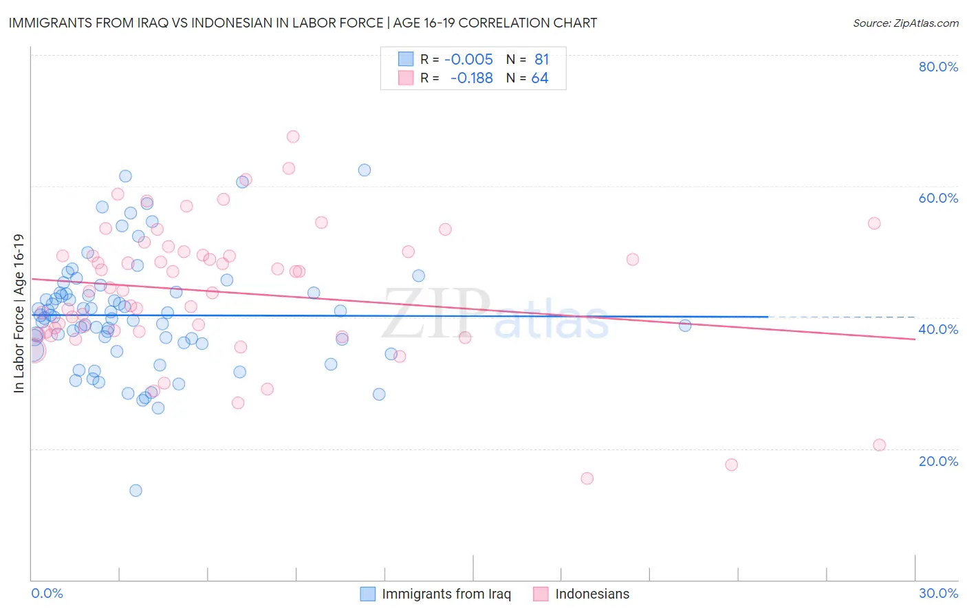 Immigrants from Iraq vs Indonesian In Labor Force | Age 16-19